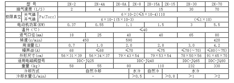 2X型旋片式真空泵 性能參數(shù).png